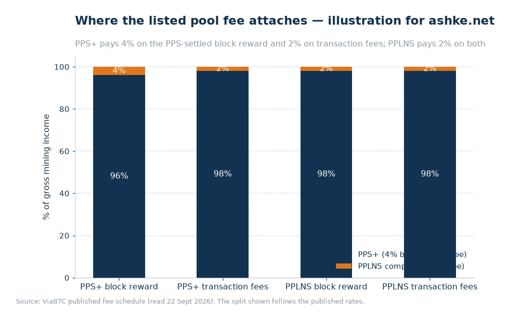 Stacked bar chart showing net share and fee share for the PPS+ block reward, PPS+ transaction fees and the two PPLNS components